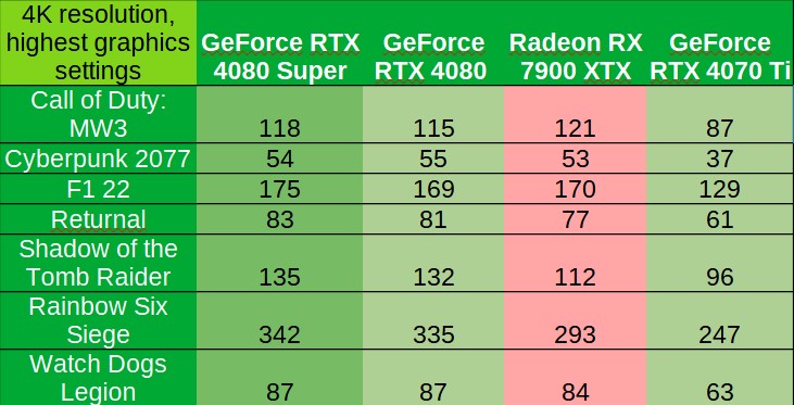 RTX 4080 Super benchmarks