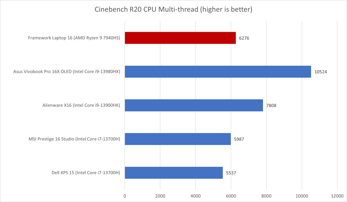 Framework Laptop 16 Cinebench results