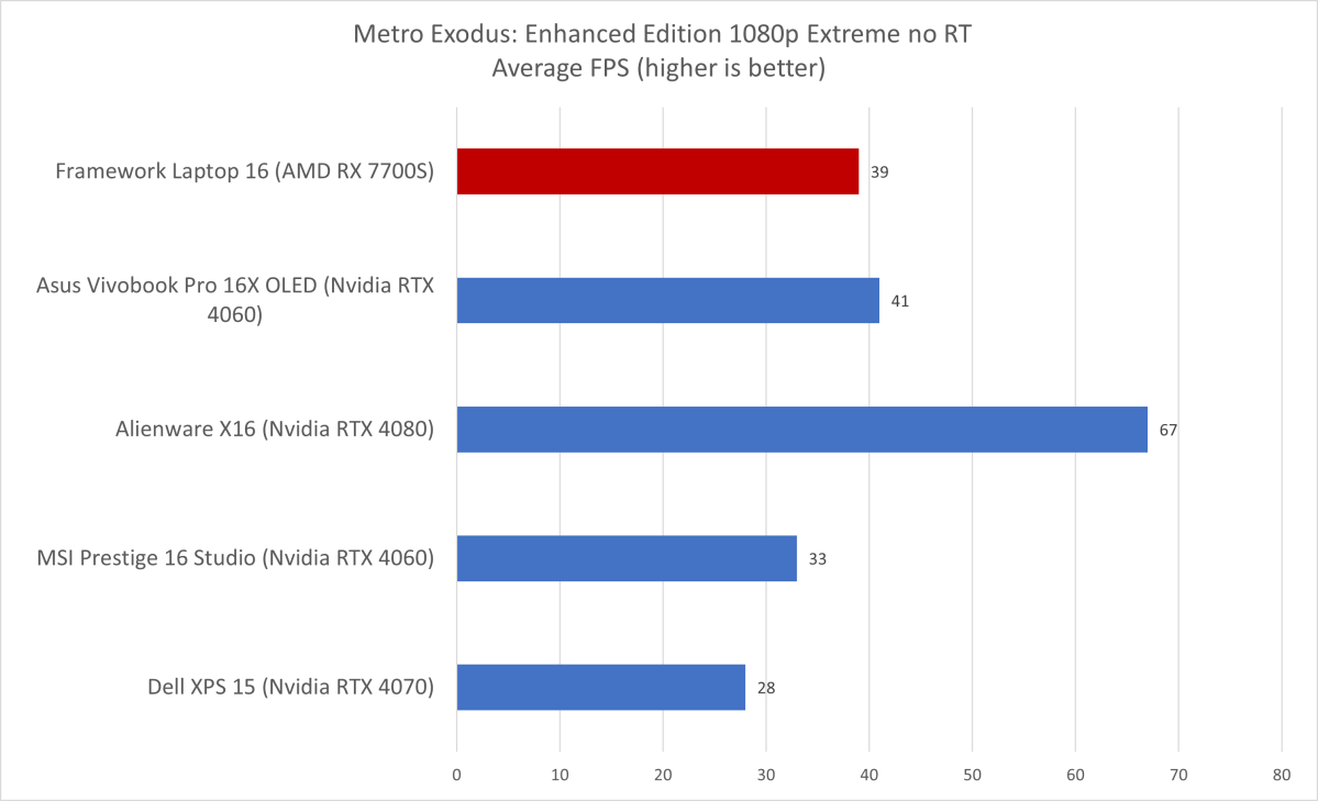 Framework Laptop 16 Metro Exodus results