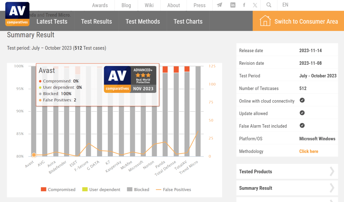 AV-Comparatives Real-World Test results for July-Oct 2023 (Avast)