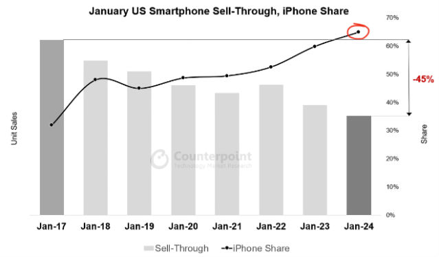 Apple iPhone dominates U.S. smartphone sales in January. Source: Counterpoint Research US Weekly Smartphone Tracker