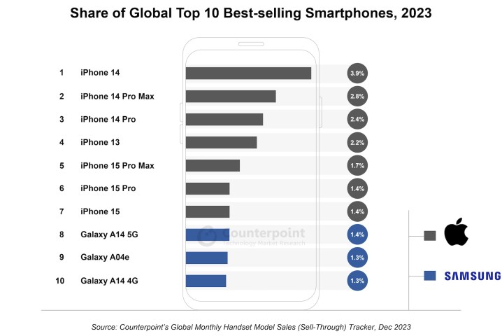 Top 10 best-selling phones of 2023.