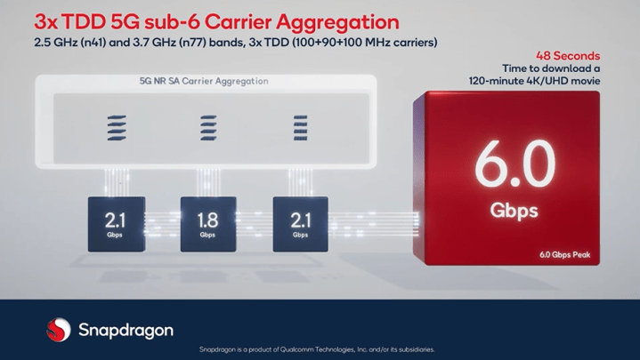 Qualcomm Sub-6 5G carrier aggregation speeds illustration.