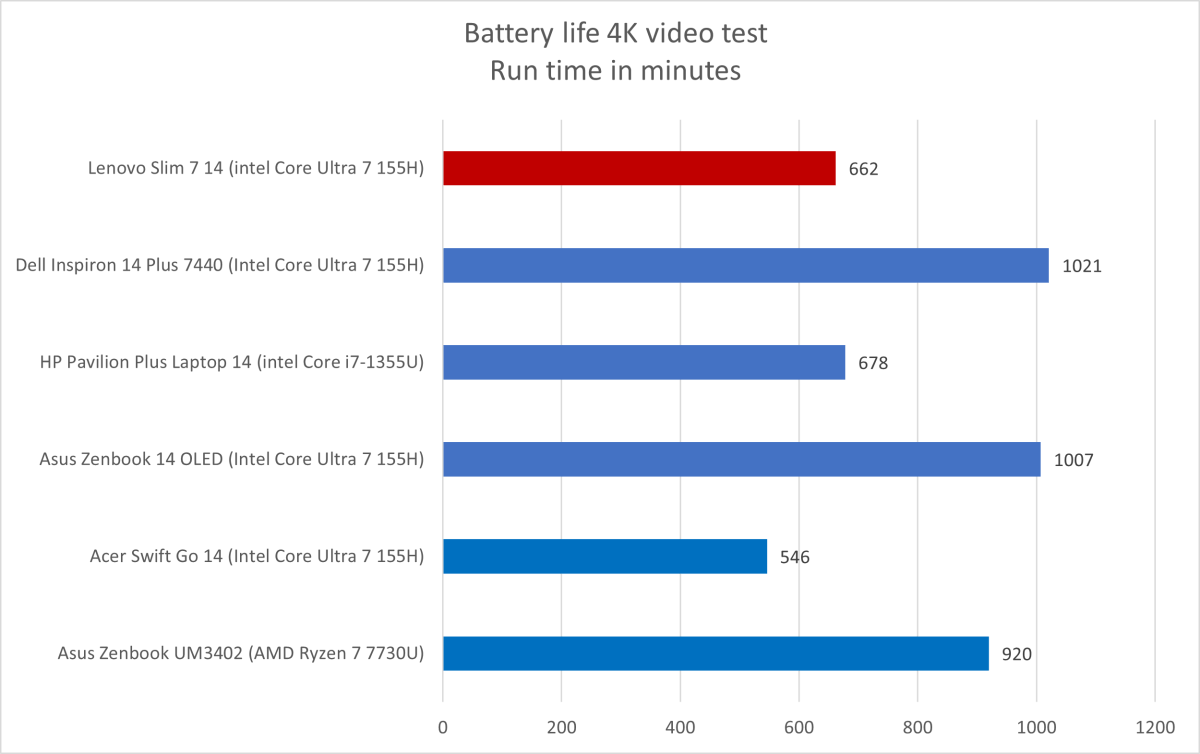 Lenovo Slim 7 14 battery life results