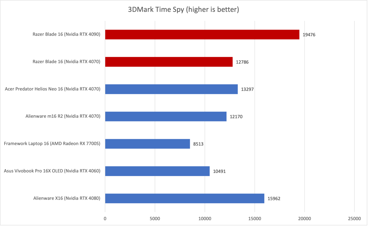 Razer Blade 16 3DMark results
