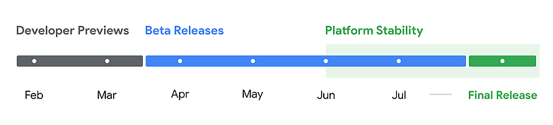 A roadmap of the Android 15 development milestones