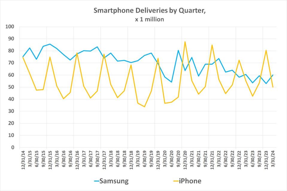 Chart showing that Samsung's smartphone shipments outpacing iPhone shipments in Q1 is typical. 